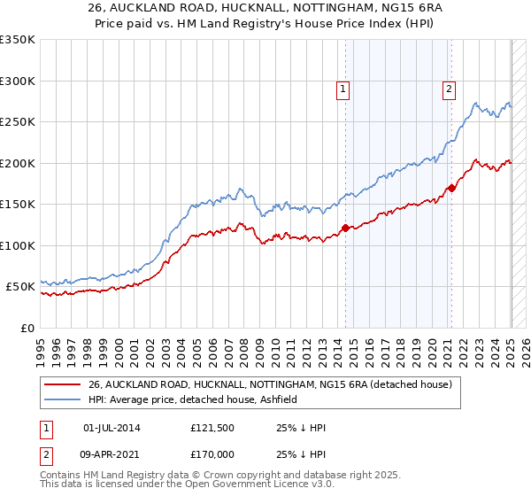 26, AUCKLAND ROAD, HUCKNALL, NOTTINGHAM, NG15 6RA: Price paid vs HM Land Registry's House Price Index