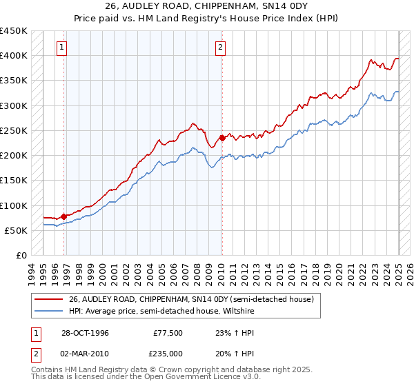26, AUDLEY ROAD, CHIPPENHAM, SN14 0DY: Price paid vs HM Land Registry's House Price Index