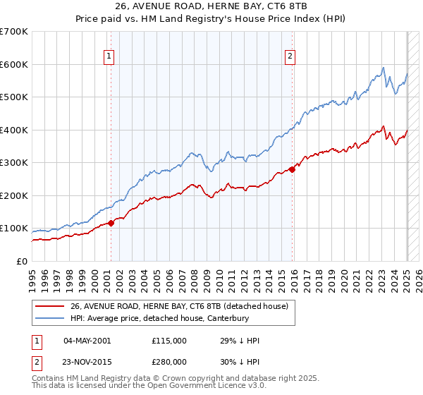 26, AVENUE ROAD, HERNE BAY, CT6 8TB: Price paid vs HM Land Registry's House Price Index