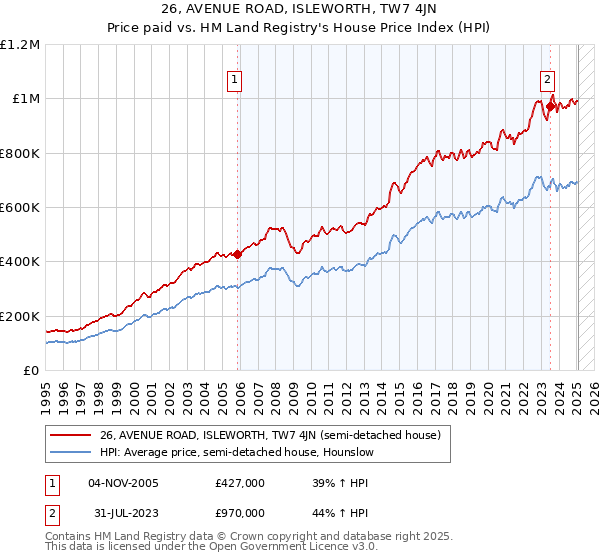 26, AVENUE ROAD, ISLEWORTH, TW7 4JN: Price paid vs HM Land Registry's House Price Index