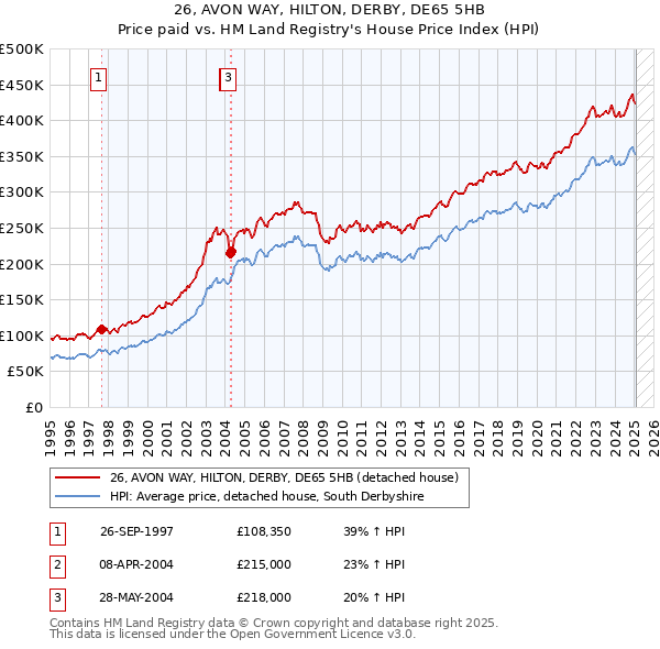 26, AVON WAY, HILTON, DERBY, DE65 5HB: Price paid vs HM Land Registry's House Price Index