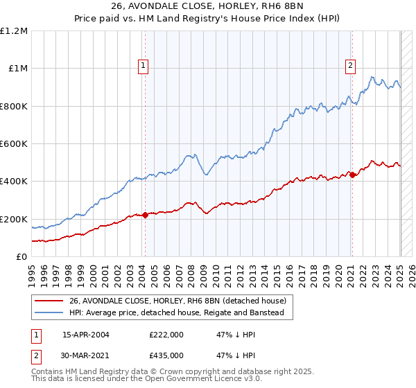 26, AVONDALE CLOSE, HORLEY, RH6 8BN: Price paid vs HM Land Registry's House Price Index