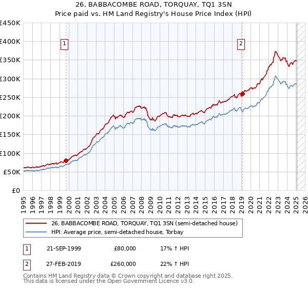 26, BABBACOMBE ROAD, TORQUAY, TQ1 3SN: Price paid vs HM Land Registry's House Price Index