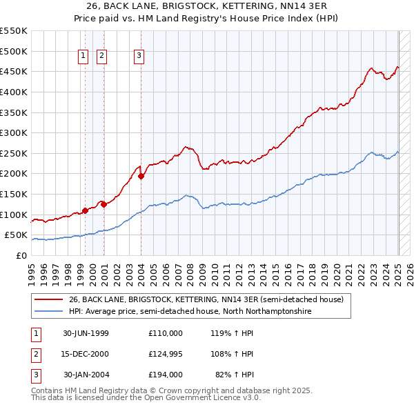 26, BACK LANE, BRIGSTOCK, KETTERING, NN14 3ER: Price paid vs HM Land Registry's House Price Index