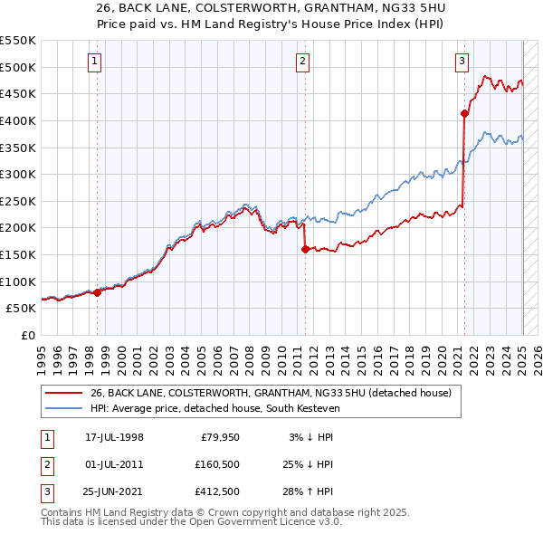 26, BACK LANE, COLSTERWORTH, GRANTHAM, NG33 5HU: Price paid vs HM Land Registry's House Price Index