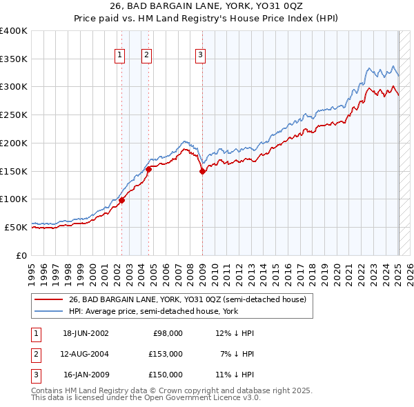 26, BAD BARGAIN LANE, YORK, YO31 0QZ: Price paid vs HM Land Registry's House Price Index