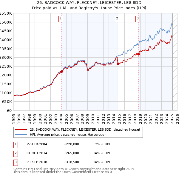 26, BADCOCK WAY, FLECKNEY, LEICESTER, LE8 8DD: Price paid vs HM Land Registry's House Price Index
