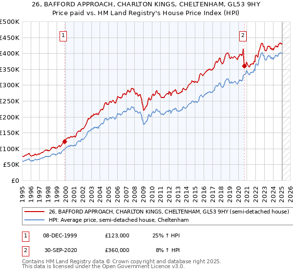 26, BAFFORD APPROACH, CHARLTON KINGS, CHELTENHAM, GL53 9HY: Price paid vs HM Land Registry's House Price Index