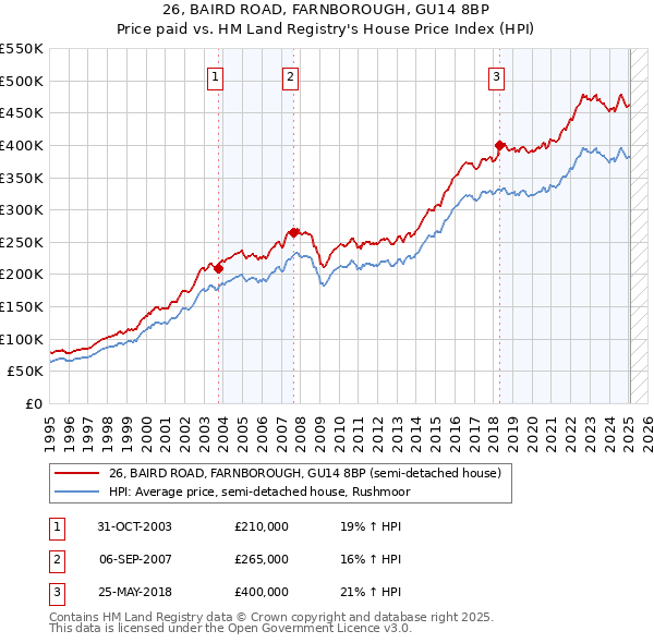 26, BAIRD ROAD, FARNBOROUGH, GU14 8BP: Price paid vs HM Land Registry's House Price Index