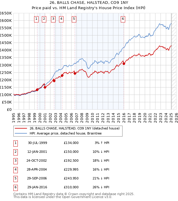 26, BALLS CHASE, HALSTEAD, CO9 1NY: Price paid vs HM Land Registry's House Price Index