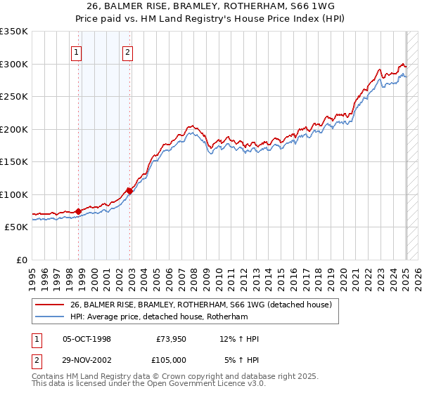 26, BALMER RISE, BRAMLEY, ROTHERHAM, S66 1WG: Price paid vs HM Land Registry's House Price Index
