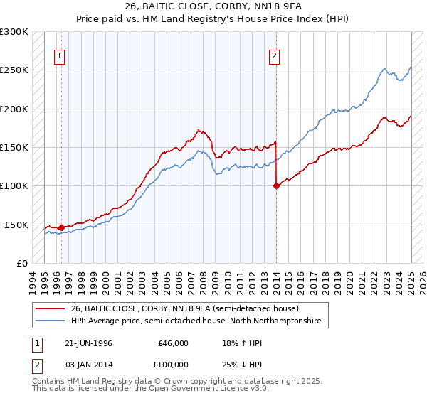 26, BALTIC CLOSE, CORBY, NN18 9EA: Price paid vs HM Land Registry's House Price Index
