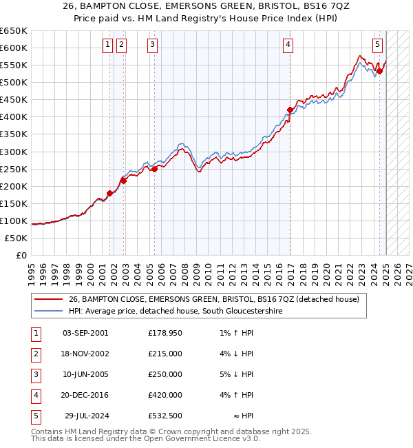 26, BAMPTON CLOSE, EMERSONS GREEN, BRISTOL, BS16 7QZ: Price paid vs HM Land Registry's House Price Index