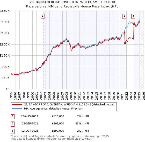 26, BANGOR ROAD, OVERTON, WREXHAM, LL13 0HB: Price paid vs HM Land Registry's House Price Index