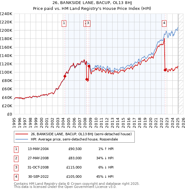 26, BANKSIDE LANE, BACUP, OL13 8HJ: Price paid vs HM Land Registry's House Price Index