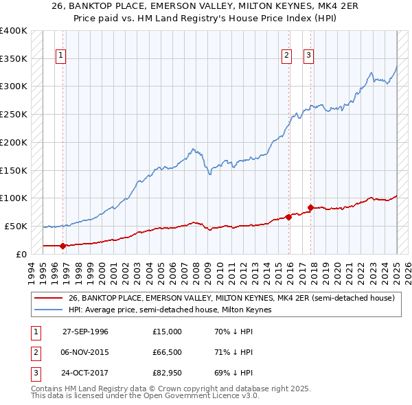 26, BANKTOP PLACE, EMERSON VALLEY, MILTON KEYNES, MK4 2ER: Price paid vs HM Land Registry's House Price Index