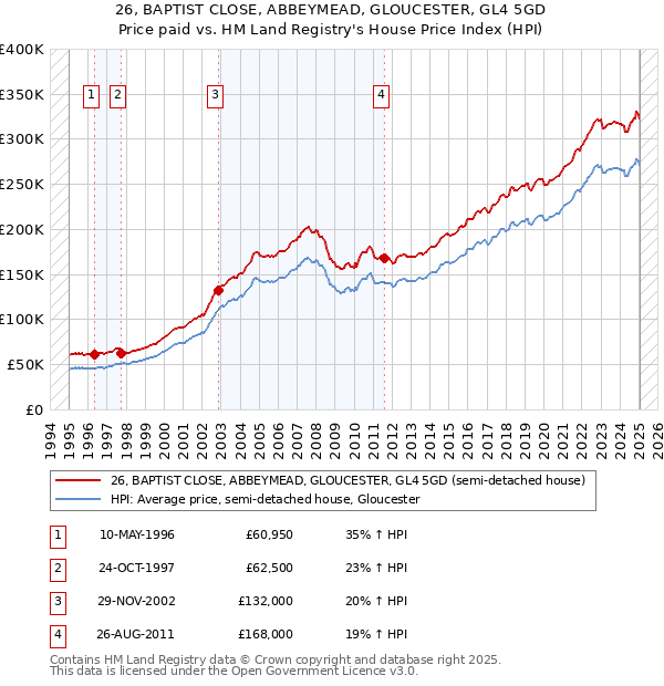 26, BAPTIST CLOSE, ABBEYMEAD, GLOUCESTER, GL4 5GD: Price paid vs HM Land Registry's House Price Index