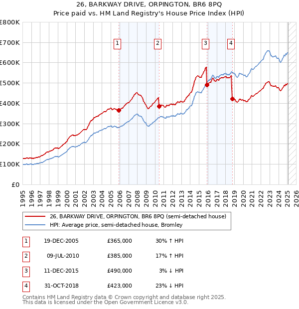 26, BARKWAY DRIVE, ORPINGTON, BR6 8PQ: Price paid vs HM Land Registry's House Price Index