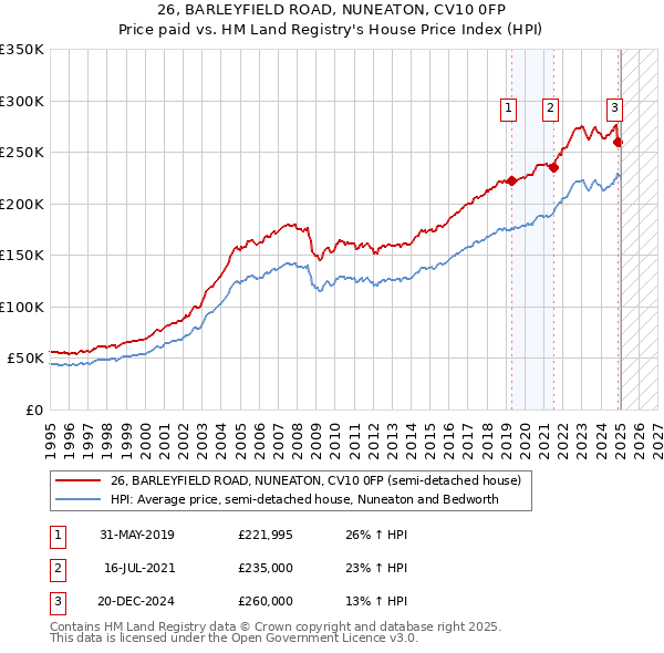 26, BARLEYFIELD ROAD, NUNEATON, CV10 0FP: Price paid vs HM Land Registry's House Price Index