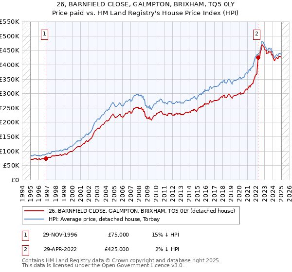 26, BARNFIELD CLOSE, GALMPTON, BRIXHAM, TQ5 0LY: Price paid vs HM Land Registry's House Price Index