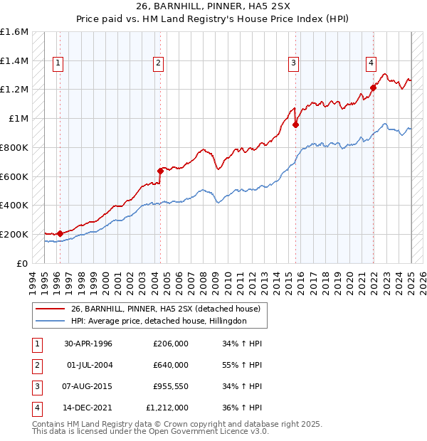 26, BARNHILL, PINNER, HA5 2SX: Price paid vs HM Land Registry's House Price Index