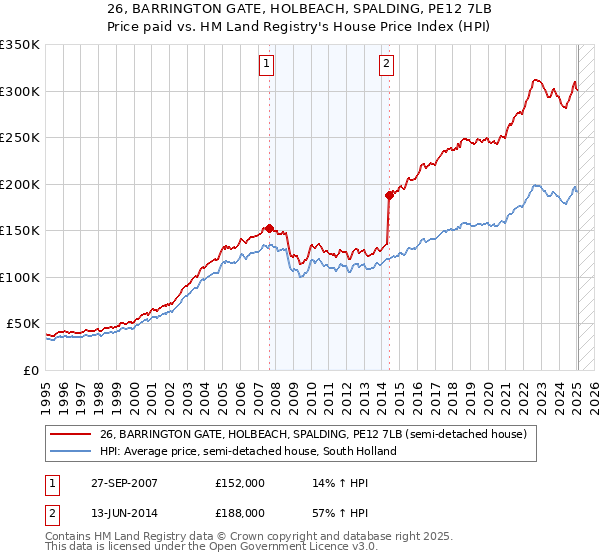 26, BARRINGTON GATE, HOLBEACH, SPALDING, PE12 7LB: Price paid vs HM Land Registry's House Price Index