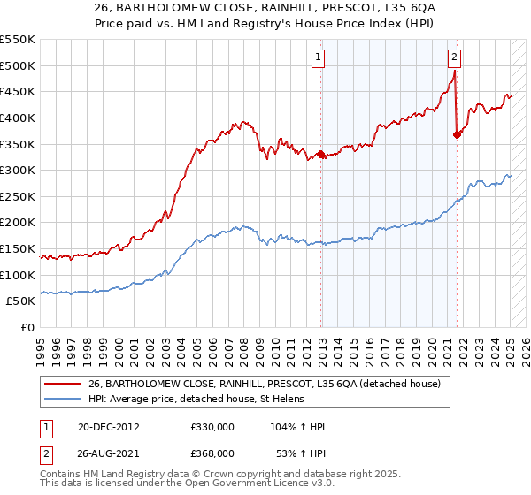 26, BARTHOLOMEW CLOSE, RAINHILL, PRESCOT, L35 6QA: Price paid vs HM Land Registry's House Price Index
