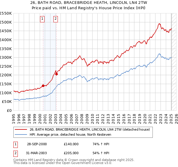 26, BATH ROAD, BRACEBRIDGE HEATH, LINCOLN, LN4 2TW: Price paid vs HM Land Registry's House Price Index