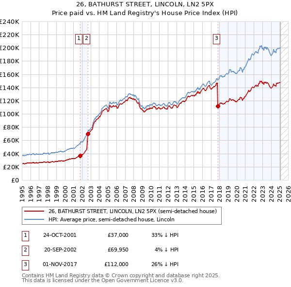 26, BATHURST STREET, LINCOLN, LN2 5PX: Price paid vs HM Land Registry's House Price Index