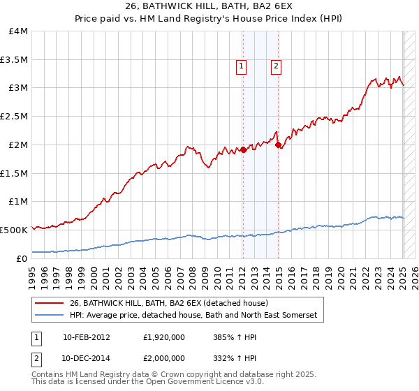 26, BATHWICK HILL, BATH, BA2 6EX: Price paid vs HM Land Registry's House Price Index