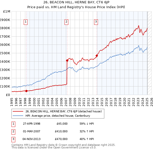 26, BEACON HILL, HERNE BAY, CT6 6JP: Price paid vs HM Land Registry's House Price Index