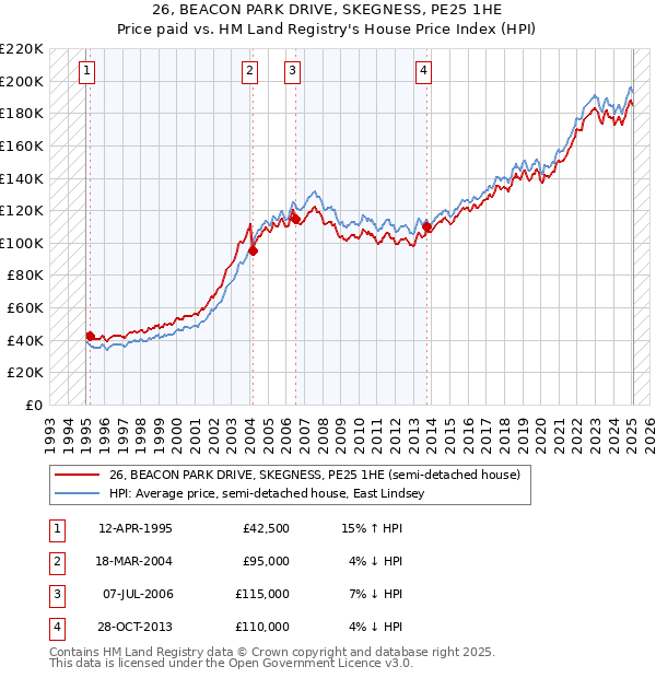 26, BEACON PARK DRIVE, SKEGNESS, PE25 1HE: Price paid vs HM Land Registry's House Price Index
