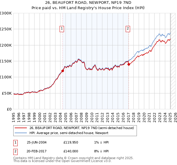 26, BEAUFORT ROAD, NEWPORT, NP19 7ND: Price paid vs HM Land Registry's House Price Index