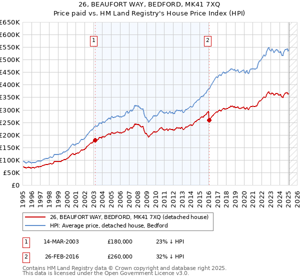 26, BEAUFORT WAY, BEDFORD, MK41 7XQ: Price paid vs HM Land Registry's House Price Index