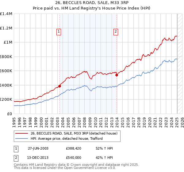 26, BECCLES ROAD, SALE, M33 3RP: Price paid vs HM Land Registry's House Price Index