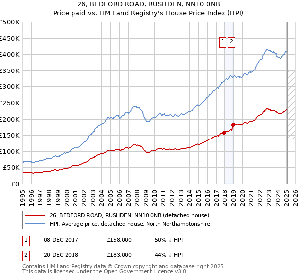 26, BEDFORD ROAD, RUSHDEN, NN10 0NB: Price paid vs HM Land Registry's House Price Index