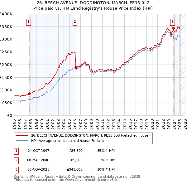 26, BEECH AVENUE, DODDINGTON, MARCH, PE15 0LG: Price paid vs HM Land Registry's House Price Index