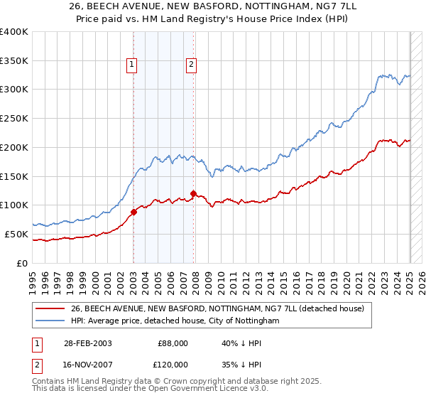 26, BEECH AVENUE, NEW BASFORD, NOTTINGHAM, NG7 7LL: Price paid vs HM Land Registry's House Price Index