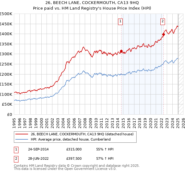26, BEECH LANE, COCKERMOUTH, CA13 9HQ: Price paid vs HM Land Registry's House Price Index