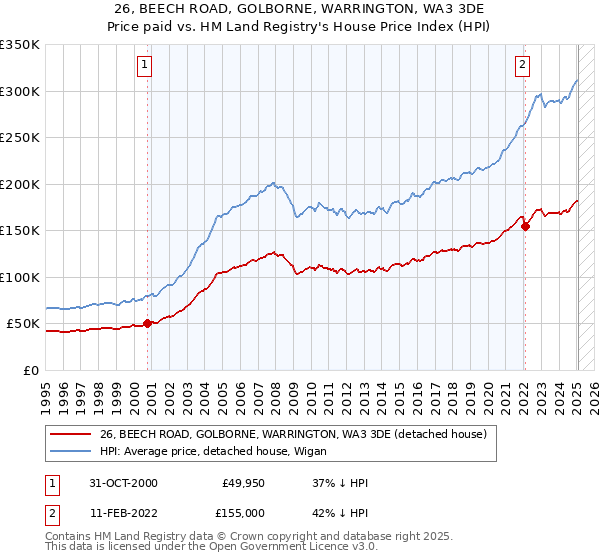 26, BEECH ROAD, GOLBORNE, WARRINGTON, WA3 3DE: Price paid vs HM Land Registry's House Price Index