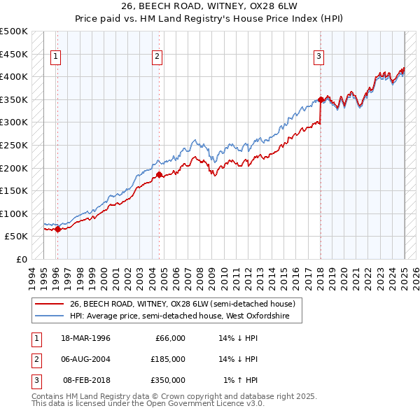 26, BEECH ROAD, WITNEY, OX28 6LW: Price paid vs HM Land Registry's House Price Index