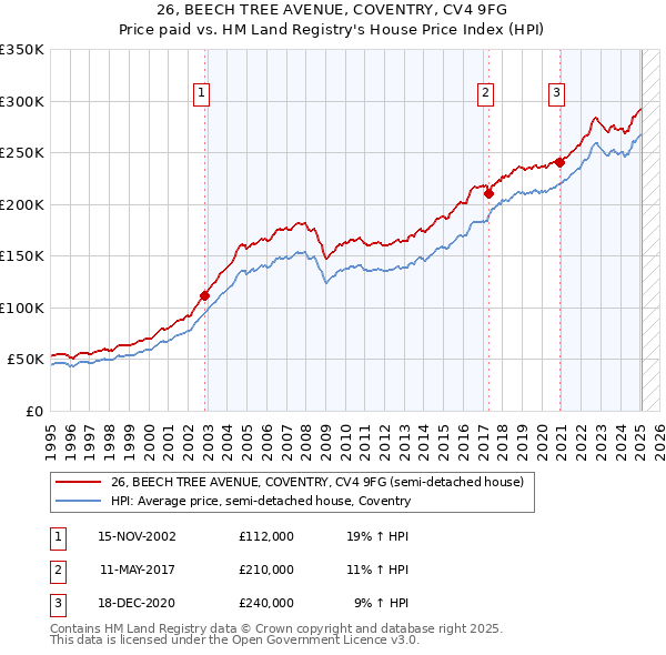 26, BEECH TREE AVENUE, COVENTRY, CV4 9FG: Price paid vs HM Land Registry's House Price Index