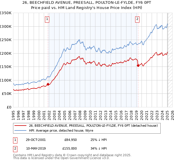 26, BEECHFIELD AVENUE, PREESALL, POULTON-LE-FYLDE, FY6 0PT: Price paid vs HM Land Registry's House Price Index