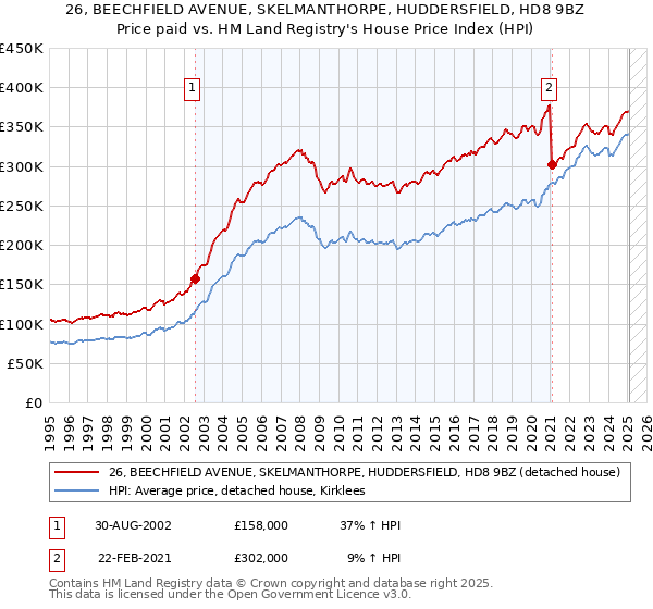 26, BEECHFIELD AVENUE, SKELMANTHORPE, HUDDERSFIELD, HD8 9BZ: Price paid vs HM Land Registry's House Price Index