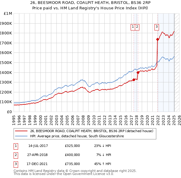 26, BEESMOOR ROAD, COALPIT HEATH, BRISTOL, BS36 2RP: Price paid vs HM Land Registry's House Price Index