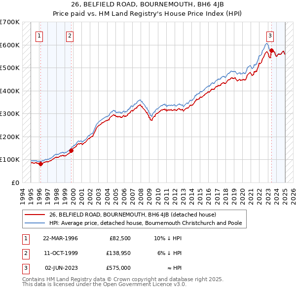 26, BELFIELD ROAD, BOURNEMOUTH, BH6 4JB: Price paid vs HM Land Registry's House Price Index