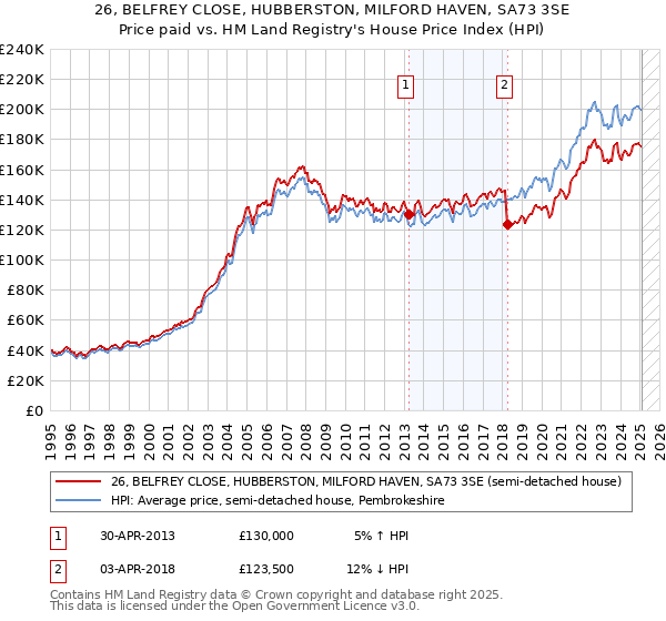 26, BELFREY CLOSE, HUBBERSTON, MILFORD HAVEN, SA73 3SE: Price paid vs HM Land Registry's House Price Index