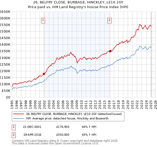 26, BELFRY CLOSE, BURBAGE, HINCKLEY, LE10 2GY: Price paid vs HM Land Registry's House Price Index