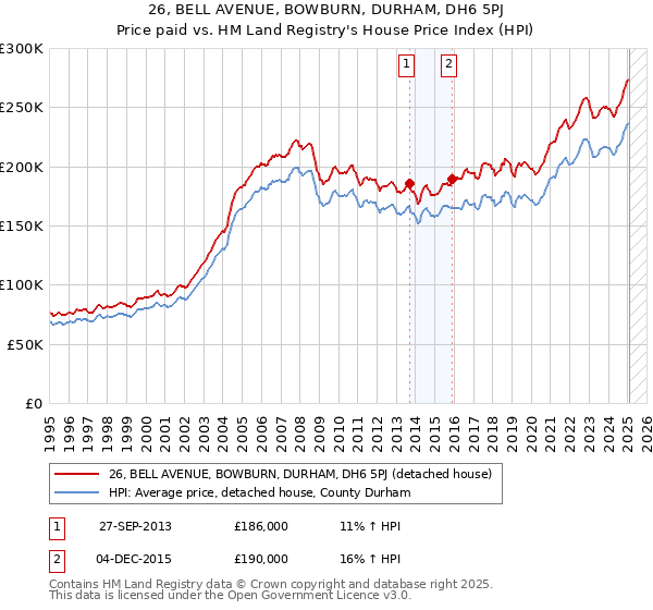 26, BELL AVENUE, BOWBURN, DURHAM, DH6 5PJ: Price paid vs HM Land Registry's House Price Index