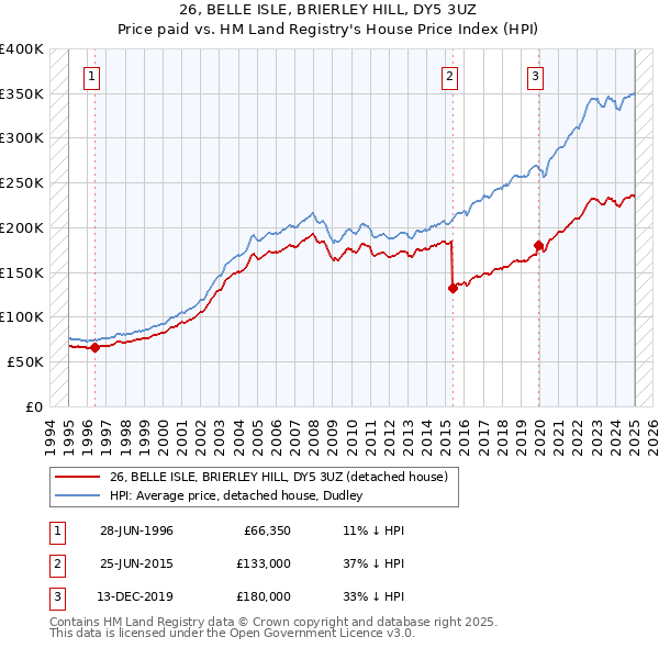 26, BELLE ISLE, BRIERLEY HILL, DY5 3UZ: Price paid vs HM Land Registry's House Price Index